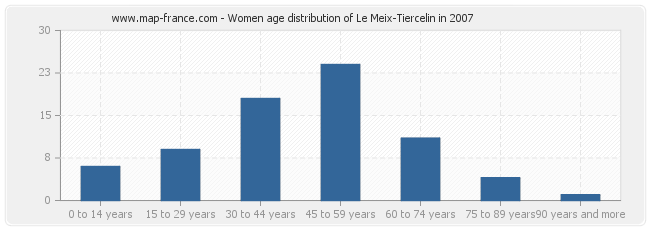 Women age distribution of Le Meix-Tiercelin in 2007